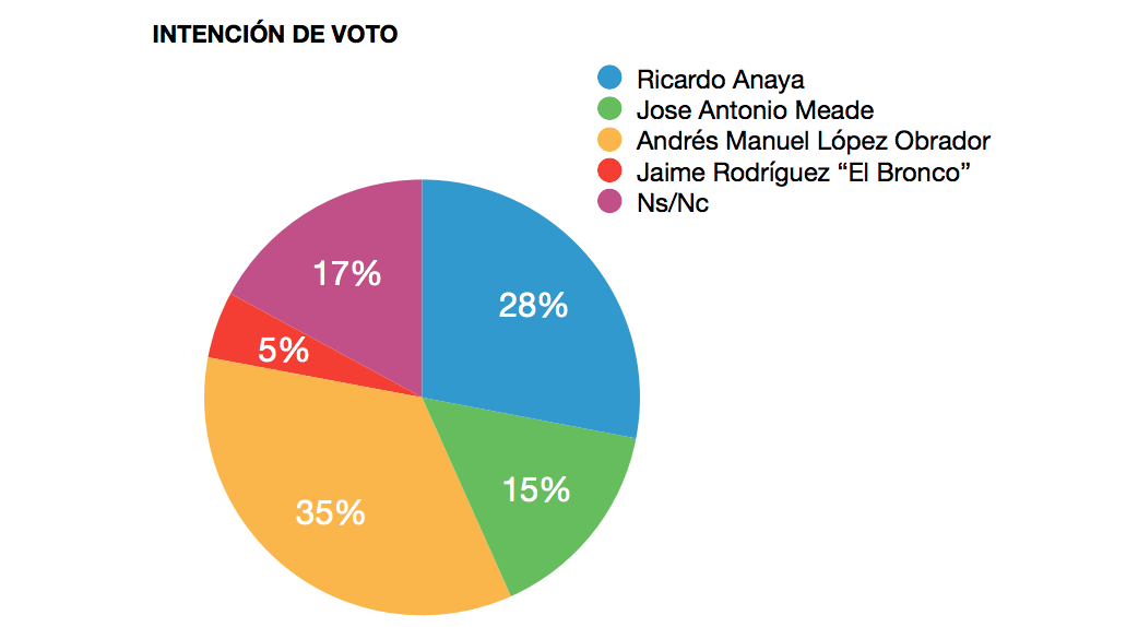 En empate técnico Ricardo Anaya y AMLO, revela encuesta nacional